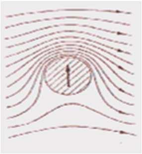 Magnuseffekt Überlagerung der beiden Strömungen F quer = ρ. v.
