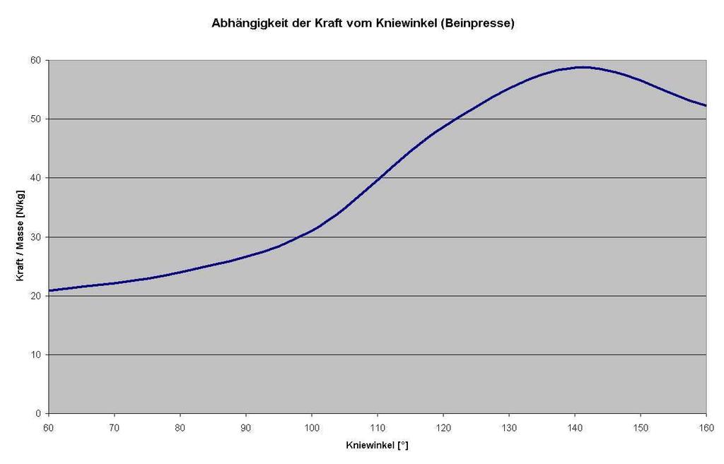 F Z = m v / r r = m v / FZ v = FZ r / m Tab. BM: Minimaler Radius bei verschiedenen Geschwindigkeiten (Masse 80kg und Maximalkraft F Z = 3000N r [m] 1,9 3,3 5,1 7,4 10,1 13, 16,7 0,6 Tab.
