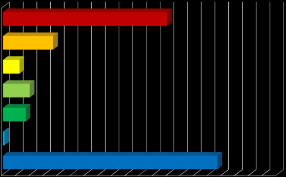 Anzahl der schulischen Maßnahmen nach Regionen in Russland 2010 2013 2010 2013 Zentralrussland ЦФО Wolgaregion