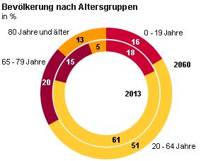 Prognose der demographischen