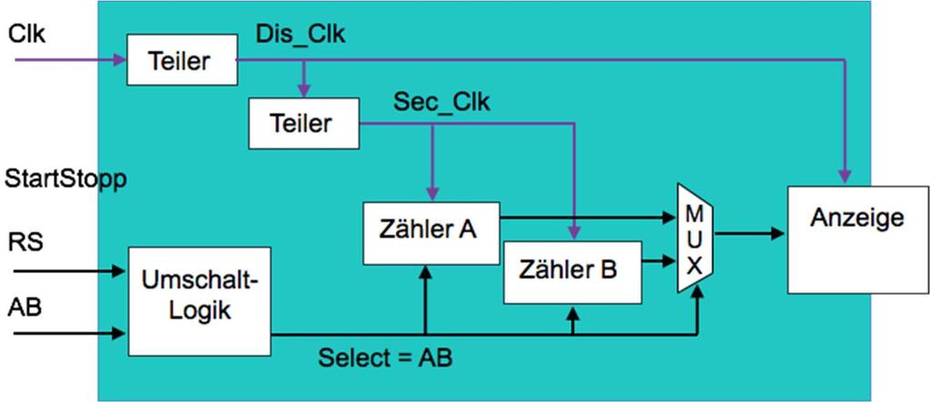 Gemäß Beschaltung des CPLDs wird jeweils eine Ziffer für die 7-Segmentanzeige (DigitOut) im Zeitmultiplex ausgegeben. Der Ausgang MUXOut steuert den Multiplexer bzw. Demultiplexer. Frage 1.