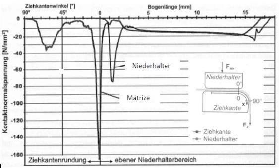 Abbildung 3: ZTU-Schaubild von 22MnB5 [2] Beim Presshärten wird ein Blechzuschnitt erwärmt bzw. austenitisiert (etwa 900 950 C).