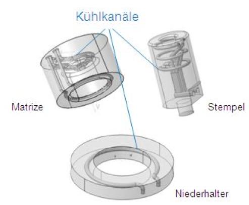 Abbildung 7: Werkzeugkomponenten Es ist ersichtlich, dass die Komponenten (Matrize, Niederhalter, Stempel) konturnahe Kühlkanäle aufweisen. Der Durchmesser dieser Kanäle wird auf 6 mm festgelegt.