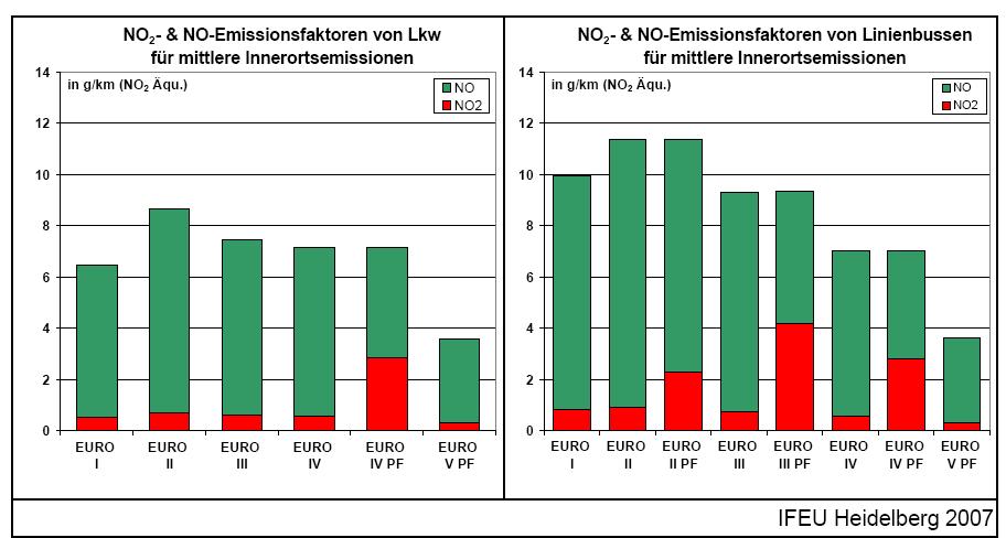 Abbildung 32: NO 2 - und NO-Emissionsfaktoren für Pkw, Lkw und Busse im Innerortsverkehr (Quelle: ifeu, Heidelberg 2007 [28]) Die NO 2 -Emissionen von Dieselfahrzeugen liegen erheblich über denen von