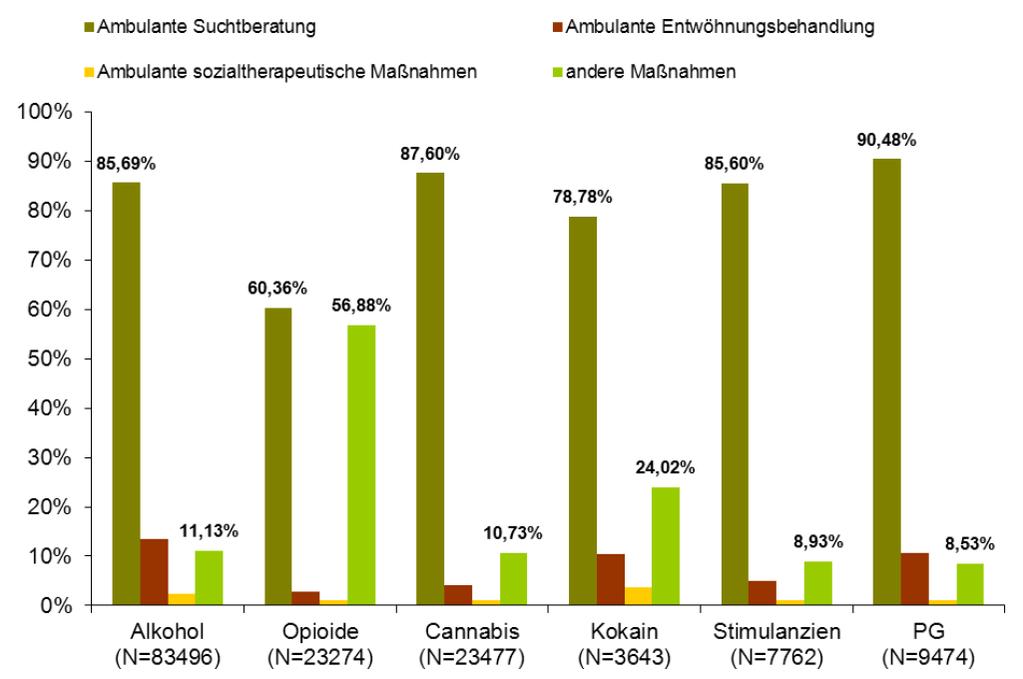 Maßnahmen (DSHS 2013, ambulant: