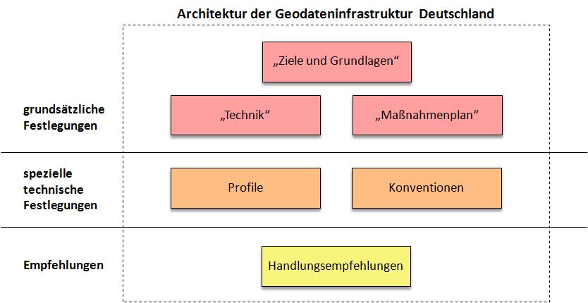 GDI-DE Architektur www.gdi-de.