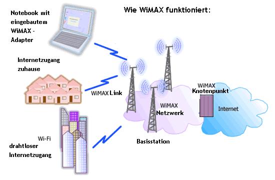 Technische Grundlagen und Funktionsweise Die technischen Spezifikationen von WiMAX sind in der Standard Reihe IEEE 802.