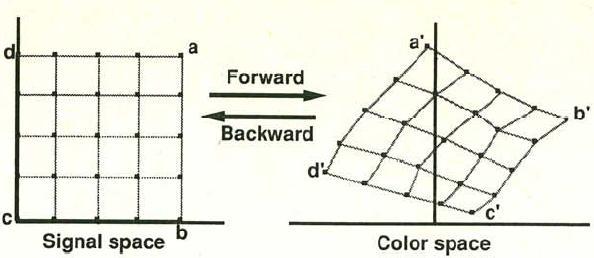 Die Formel für die Umrechnung von RGB-Werte in YZ-Werte wurde bereits vorher beschrieben.
