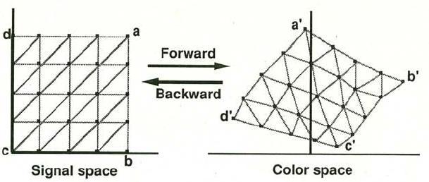 Für die Zerlegung eines Raumes in Tetraedern gibt es viele Möglichkeiten. In dieser Arbeit wird das Vorgehen verwendet, wie es in dem japanischen Patent [5] beschrieben wird (siehe Abbildung 15).