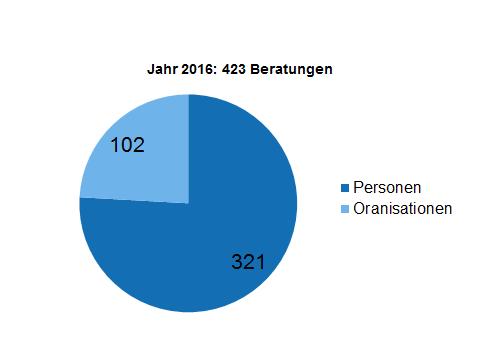 Seite 9 3 Kennzahlen Die Kontaktstelle Freiwilligenarbeit war im 2016 während mehreren Monaten unbesetzt.