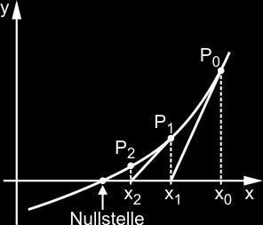 Newtonverfahren für eine Funktion : Ziel ist das iterative Berechnen einer Nullstelle von f, sofern eine solche vorliegt.