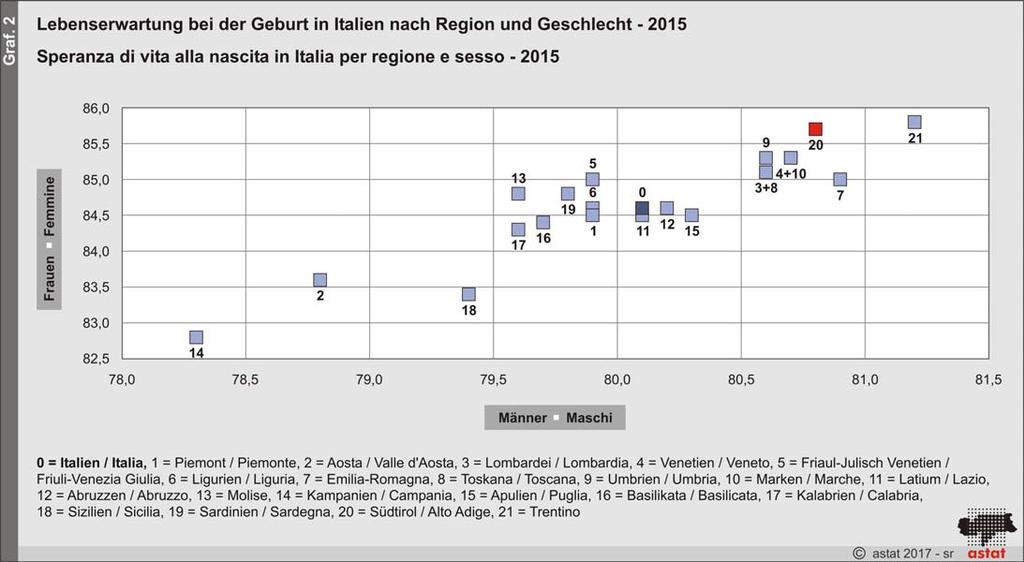 In der Region Trentino-Südtirol betrug der Zuwachs der Lebenserwartung zwischen 1975 und 2015 mehr als 10 Jahre (erst ab dem Jahr 1992 liegen die Berechnungen getrennt für die beiden Autonomen