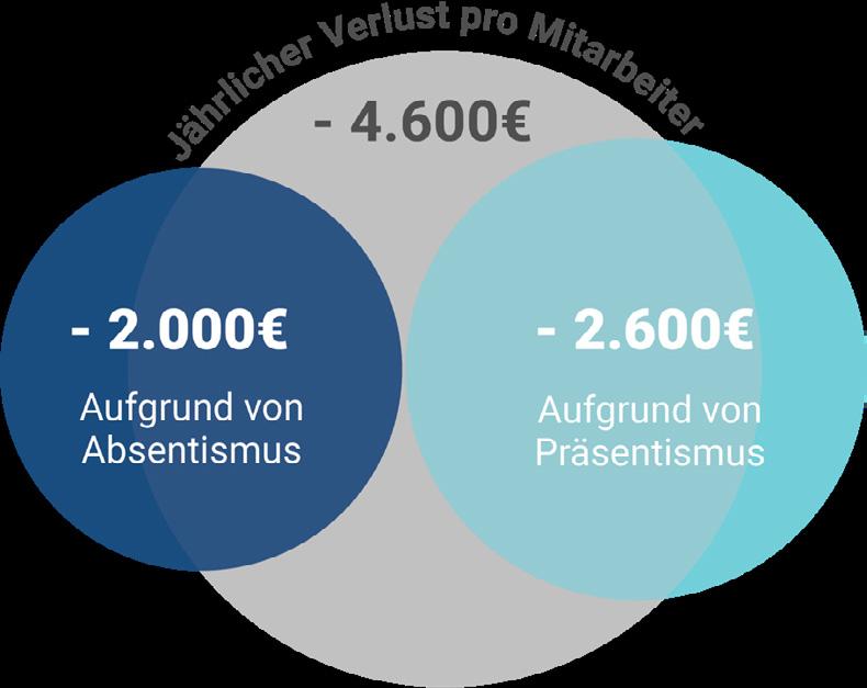 DURCHSCHNITTLICHE KRANKENTAGE PRO JAHR Der deutsche Arbeitnehmer hat