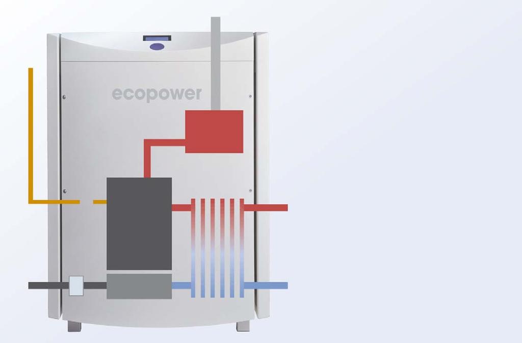 Funktionsweise ecopower Mini-BHKW Abgasführung Gas Motor Abgaswärmetauscher Plattenwärmetauscher Ein Gas Verbrennungsmotor treibt einen Generator an.