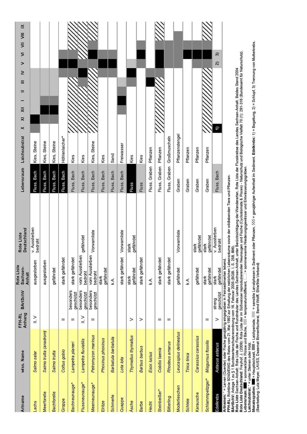 Anhang 8: Gefährdungsgrad, Schutzstatus, sowie Laich- und Larvalzeiten von im Zusammenhang mit der