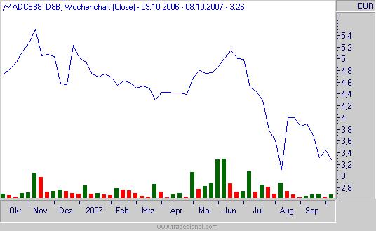 ...+...asset under advice erreichen 800 Mio. in Q2 +... Driver & Bengsch AG (5)* Kursziel: 5,45 Kurs : 3,24 (11.10.2007; Xetra) DCF-Bewertung auf Basis der Studie vom 31.08.