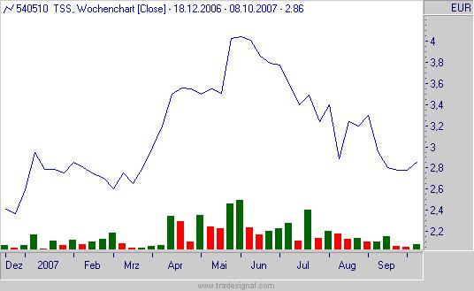 2.2007...+...Kursziel erhöht +... innotec TSS AG (7)* Kursziel: 6,32 Kurs : 2,96 (11.10.2007; Frankfurt) DCF-Bewertung auf Basis der Studie vom 03.08.