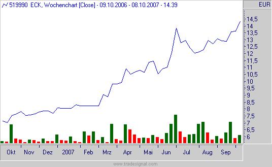 ...+...Fokus liegt auf dem Standort am Marienplatz...+... LUDWIG BECK AG (5)* Kursziel: 15,43 Kurs : 14,10 (11.10.2007; Xetra) DCF-Bewertung auf Basis der Studie vom 05.10.2007 Branche: Einzelhandel Fokus: Damenbekleidung, Accessoires Mitarbeiter: 533 (30.