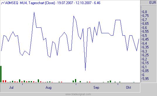 ...+...breit diversifiziertes bestehendes Lizenzportfolio +... m4e AG (5)* Kursziel: 10,16 Kurs : 6,30 (11.10.2007; Xetra) DCF-Bewertung auf Basis der Studie vom 15.07.2007 Branche: Medien Fokus: Lizenzen Mitarbeiter: 8 (30.