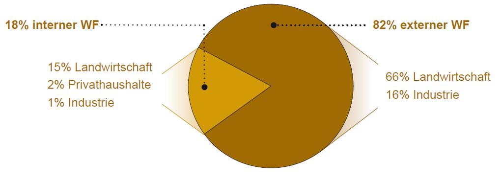 Der Schweizer Wasser-Fussabdruck des Konsums Kategorien und Beitrag zum internen und externen Wasser- Fussabdruck Quelle: WWF 2012 78% des durch