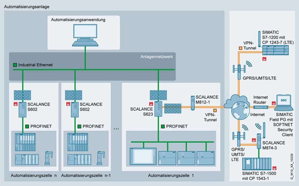 Bild 8: Sicherer Fernzugriff auf Anlagenteile ohne direkten Zugang zum Anlagennetzwerk mit 3-Port Firewall.