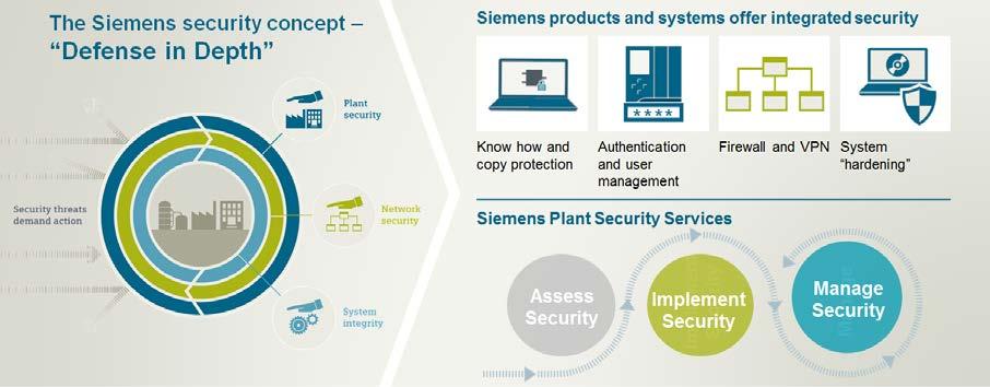 Bild 13: Industrial Security Portfolio: Konzept, Produkte und Services.
