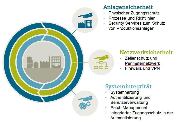 2. Das Industrial Security Konzept von Siemens im Überblick Um Industrieanlagen umfassend vor Cyber Angriffen von innen und außen zu schützen, muss auf allen Ebenen gleichzeitig angesetzt werden von