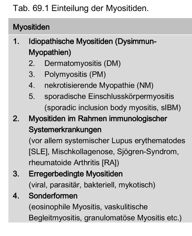 Definition und Klassifikation Begriffs definition Myositis ist der Oberbegriff für eine seltene, heterogene Krankheitsgruppe von erworbenen entzündlichen Muskelerkrankungen, die zu einer