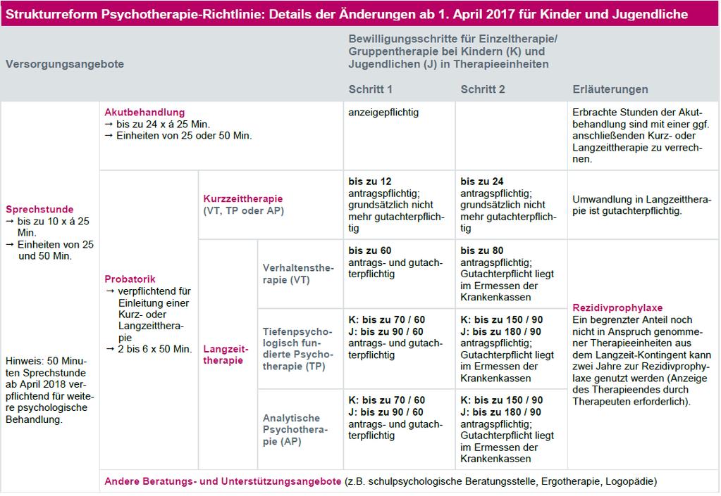 Insgesamt max. 24 Insgesamt max. 80 K: Insge. max. 70/60* J: Insge. max. 90/60* K: Insge. max. 150/90* J: Insge. Max.