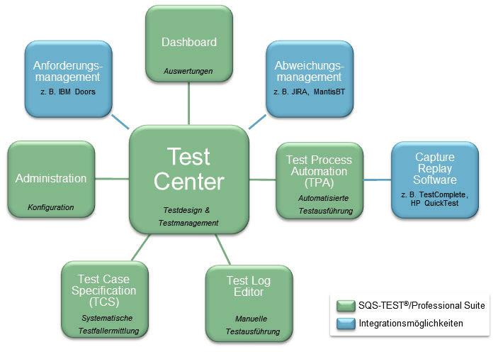 1 SQS-TEST /Professional Suite Die SQS-TEST /Professional Suite ist eine professionelle Lösung für die Qualitätssicherung in Softwareentwicklungsprojekten - vom Testmanagement über den Testentwurf,