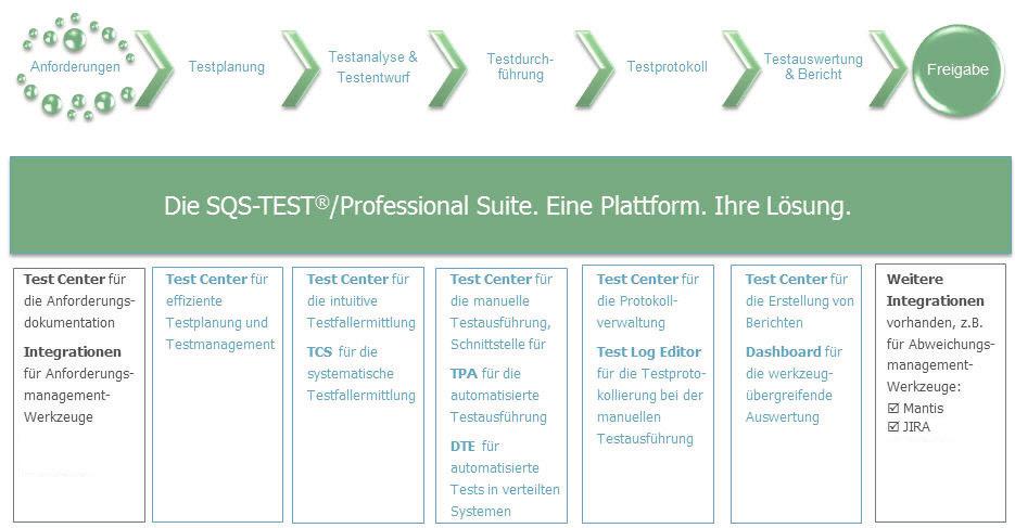 2 Ihr Testprozess mit der SQS-TEST /Professional Suite Testen ist kein planloser Prozess. Im Gegenteil, die Qualität eines Softwareprodukts hängt von einem professionell gesteuerten Testprozess ab.
