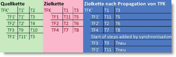 Im Zielarbeitsbereich existiert ein neuer Parameter. Je nach Konfiguration der Optionen des Testfalls. Wenn "EraseOdd" gesetzt ist, wird der Parameter gelöscht. Wenn nicht, bleibt er erhalten. 15.8.