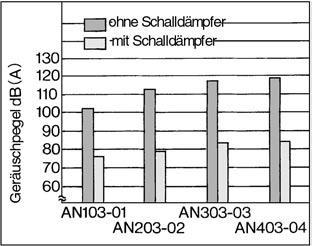 ) Für die e AN101 und AN110 ist ebenfalls ein NPT- Gewinde erhältlich.