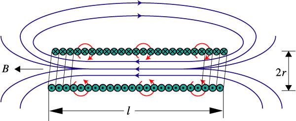 Magnetfeld eine Spule Betachte Zylindespule: Windungsdichte n N l Länge l >> Fü das Magnetfeld (magn.