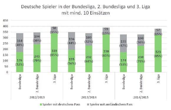 10 Einsätzen andere 14% 450 400 350 300 250 200 164 48% 2012/2013 2013/2014 2014/2015 104 30% 58 15% 156 44% 109 32% 59 15% 155 47% 100 30% 57 15% 150 100 50 176 52% 243