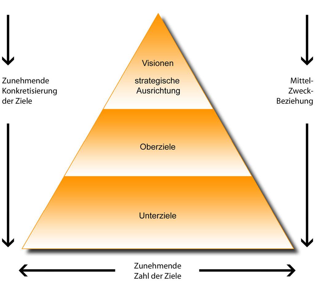 Steuerungsprozesse Betriebliche Ziele 3 Nachfolgende vereinfachte Grafik demonstriert die Elemente der Zielpyramide.
