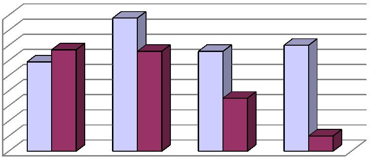 Abbildung 1: Die unterschiedliche Versorgung von Männern und Frauen bei Herzerkrankungen Versorgung von Männern und Frauen 90% 80% 70% 60% 50% 40% 30% 20% 10% 0% Männer Frauen Abbildung 1: Die