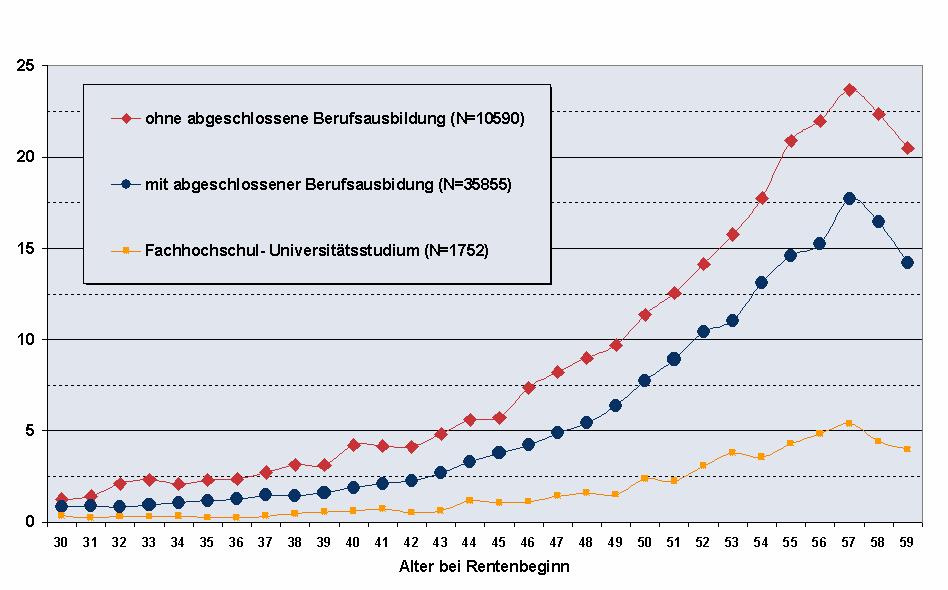 EM-Rentenzugänge 2005 EM Rentenzugänge pro 1000 Aktiv