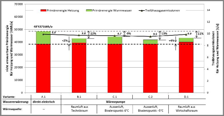 Seite 3/6 Einfluss der unterschiedlichen Wärmequellen Der Austausch einer direkt-elektrisch betriebenen Brauchwarmwassererwärmung mit einer Wärmepumpen-Wassererwärmung reduziert die benötigte