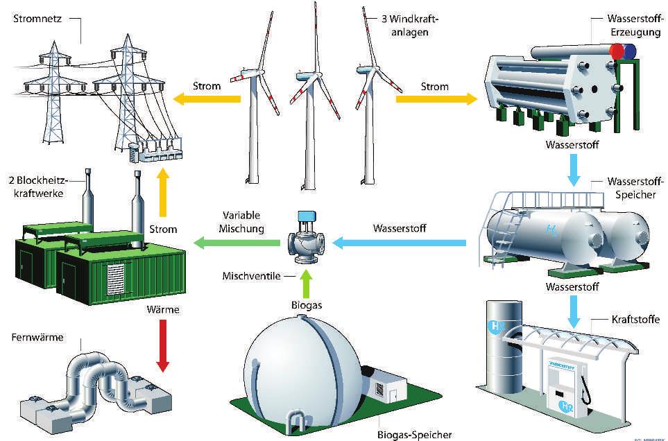 Der industrielle Maßstab der Regenerativen Energie Erzeugung -- Hier: ENERTRAG