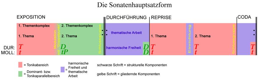 Beispiel: (1) Beethoven: Varation einer Mozart-Melodie; (2) Mozart: Streichquartett K387, IV. Satz (3) Erfassen des emotionalen Gehalts: Wie das genau funktioniert ist unklar!