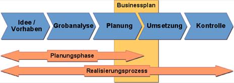 Der Businessplan (3) Sinn und Zweck: Vermeidung von Planungsfehlern Erkennung von