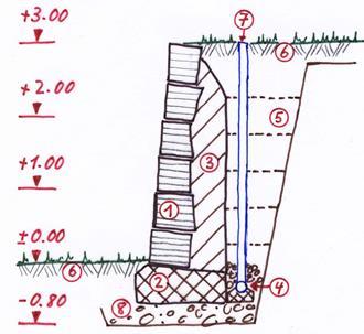 Geröllbeton Quadersteinmauern sind Schwergewichtsmauern. Mauerstärke am Fuss muss 1/3 der Höhe betragen.