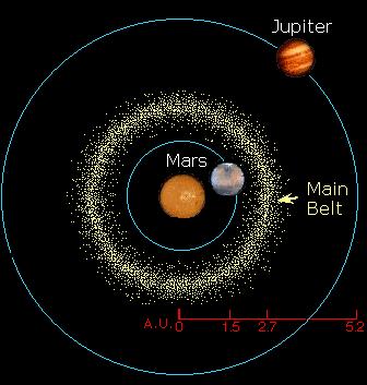 Zwischen Mars und Jupiter, insgesamt nur 1/20 der Mondmasse überraschend wenig.