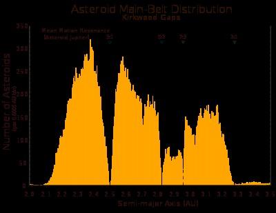 Systematische Wechselwirkung zwischen Jupiter und Asteroid bei bestimmten Asteroidorbitalen Mit steigendem Radius der