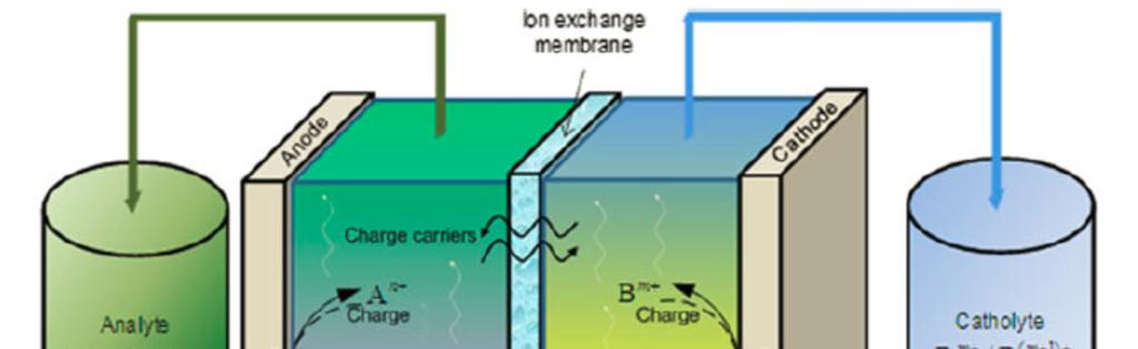 Membran Speicherung des Elektrolyten in externen Tanks (Storage System)