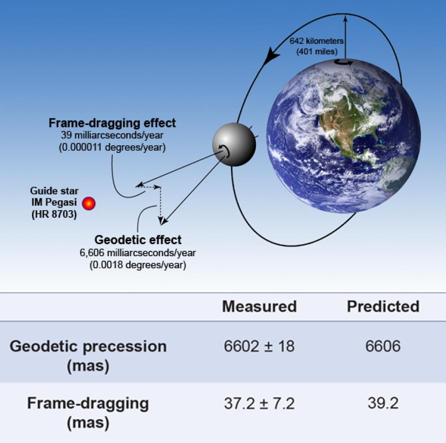 Gravitomagnetismus: Lense-Thirring-Effekt Der Lense-Thirring-Effekt beschreibt die durch das Gravitationsfeld der eigenrotierenden Erde verursachte Präzession eines Gyroskops im Orbit.