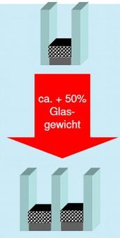 Stabilität Hohe Glasgewichte erfordern hochqualitative VEKA Profile Die eingesetzten 3-fach-Verglasungen führen zu erheblich steigenden