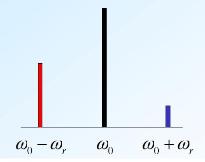 1) 0 0 wobei 0 die Frequenz des eingestrahlten Lichts ist und t für die Zeit steht. Es resultiert ein oszillierender Dipol.