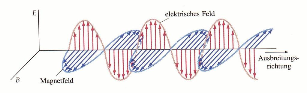 Elektromagnetische Wellen Aus der Theorie des Hertzschen Dipols folgt: Nahfeld E- und B-Feld phasenverschoben